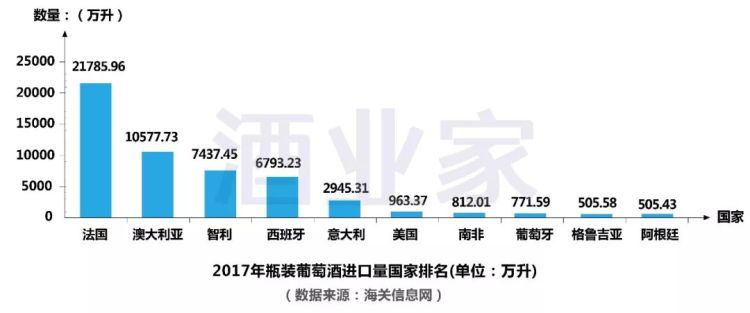 2017年中國(guó)進(jìn)口葡萄酒數(shù)據(jù)