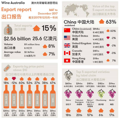 2017年澳大利亞葡萄酒對中國出口再創(chuàng)新紀錄