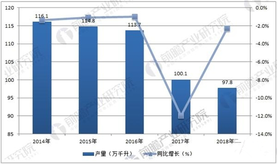 2014-2018年中國葡萄酒產(chǎn)量及預(yù)測