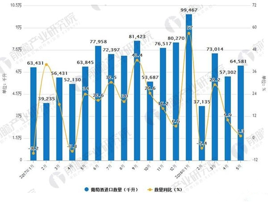 2017-2018年5月葡萄酒進(jìn)口及增長情況